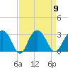 Blessing Plantation tide chart for Tuesday, September 9, 2025