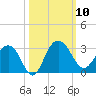 Blessing Plantation tide chart for Friday, October 10, 2025