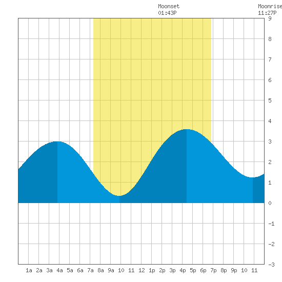 Blessing Plantation tide chart for Sunday, October 12, 2025