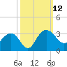 Blessing Plantation tide chart for Sunday, October 12, 2025