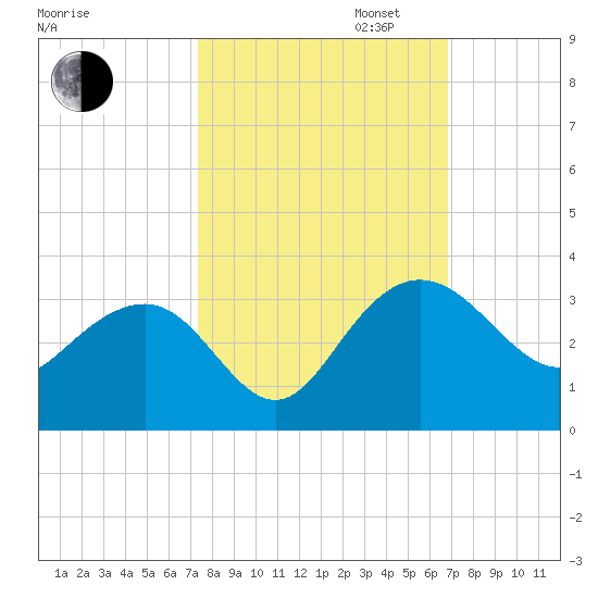 Blessing Plantation tide chart for Monday, October 13, 2025