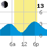 Blessing Plantation tide chart for Monday, October 13, 2025