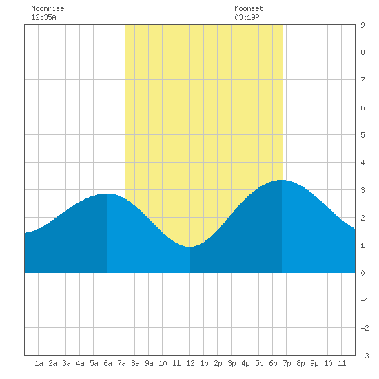 Blessing Plantation tide chart for Tuesday, October 14, 2025