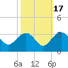 Blessing Plantation tide chart for Friday, October 17, 2025