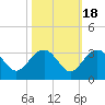 Blessing Plantation tide chart for Saturday, October 18, 2025
