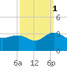 Blessing Plantation tide chart for Wednesday, October 1, 2025