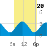 Blessing Plantation tide chart for Monday, October 20, 2025