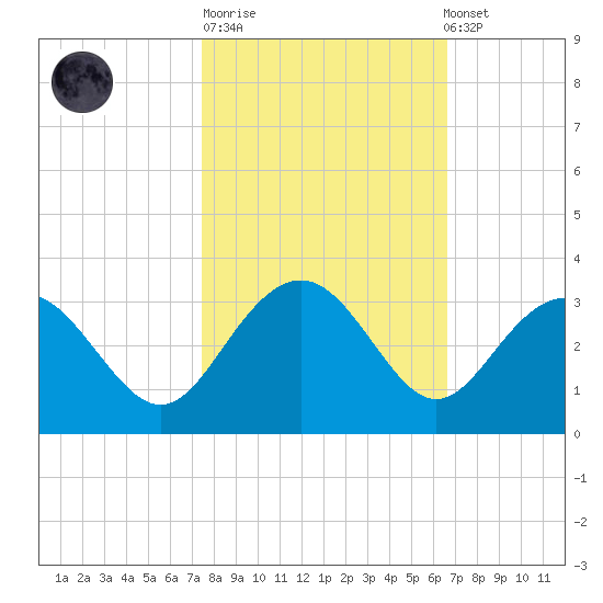Blessing Plantation tide chart for Tuesday, October 21, 2025