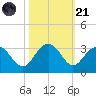 Blessing Plantation tide chart for Tuesday, October 21, 2025