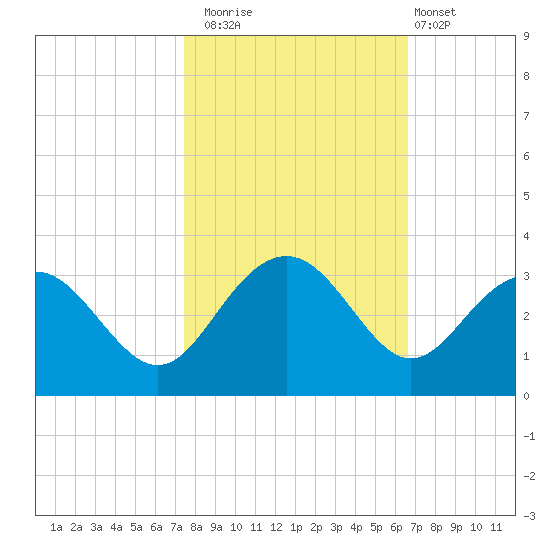Blessing Plantation tide chart for Wednesday, October 22, 2025