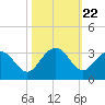 Blessing Plantation tide chart for Wednesday, October 22, 2025