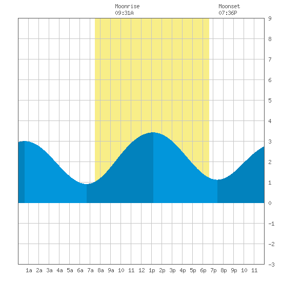 Blessing Plantation tide chart for Thursday, October 23, 2025