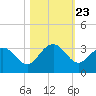 Blessing Plantation tide chart for Thursday, October 23, 2025