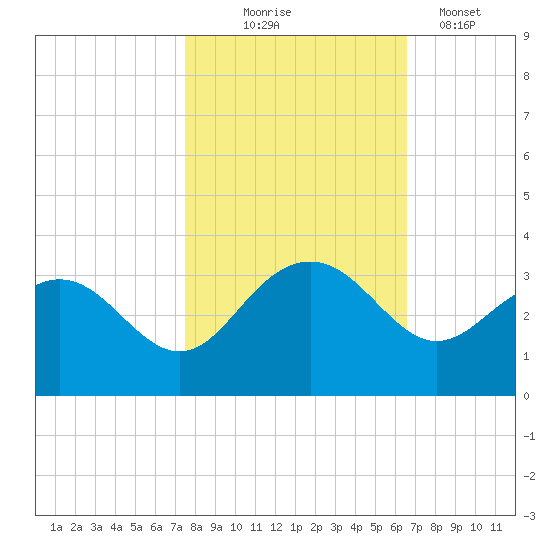 Blessing Plantation tide chart for Friday, October 24, 2025
