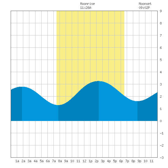 Blessing Plantation tide chart for Saturday, October 25, 2025