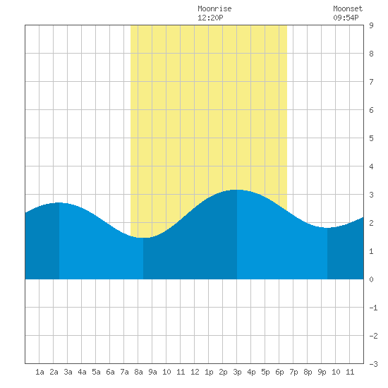 Blessing Plantation tide chart for Sunday, October 26, 2025