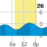 Blessing Plantation tide chart for Sunday, October 26, 2025