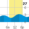 Blessing Plantation tide chart for Monday, October 27, 2025