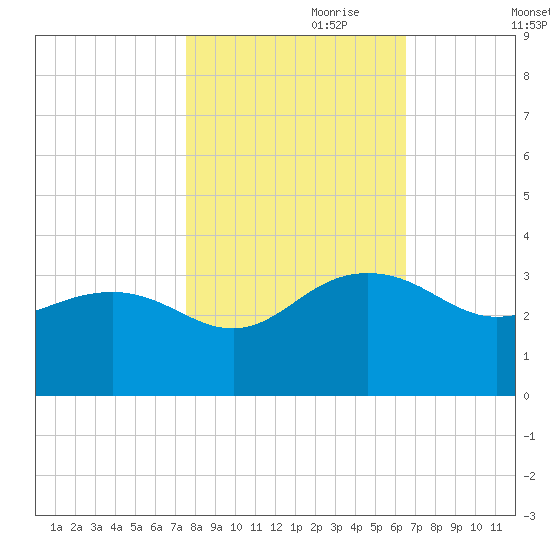 Blessing Plantation tide chart for Tuesday, October 28, 2025