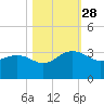 Blessing Plantation tide chart for Tuesday, October 28, 2025