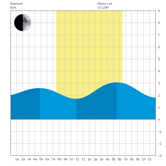Blessing Plantation tide chart for Wednesday, October 29, 2025