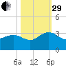 Blessing Plantation tide chart for Wednesday, October 29, 2025