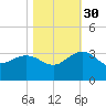 Blessing Plantation tide chart for Thursday, October 30, 2025