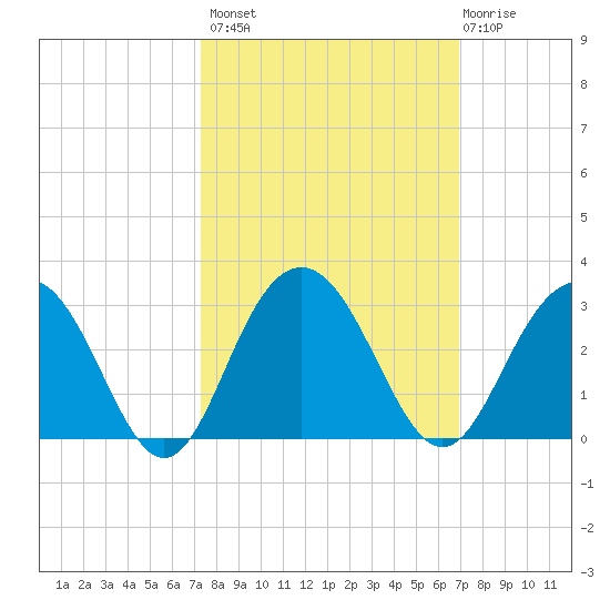Blessing Plantation tide chart for Tuesday, October 7, 2025