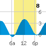 Blessing Plantation tide chart for Wednesday, October 8, 2025