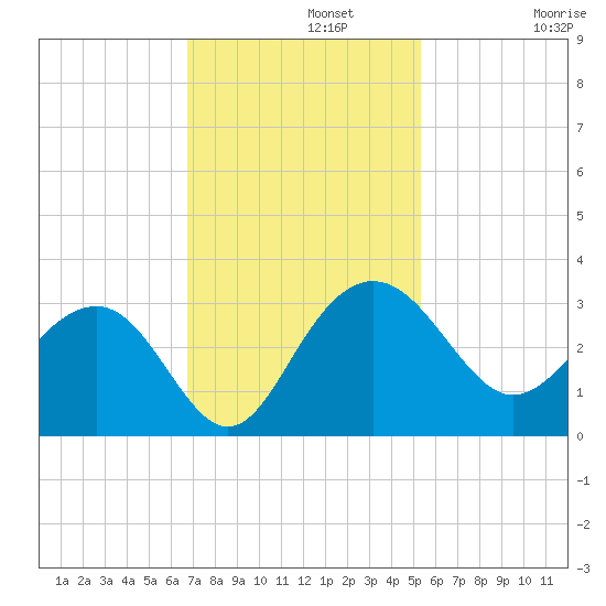 Blessing Plantation tide chart for Monday, November 10, 2025