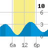 Blessing Plantation tide chart for Monday, November 10, 2025