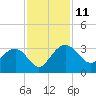 Blessing Plantation tide chart for Tuesday, November 11, 2025