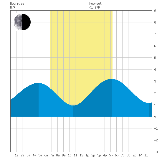 Blessing Plantation tide chart for Wednesday, November 12, 2025