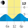 Blessing Plantation tide chart for Wednesday, November 12, 2025