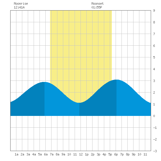 Blessing Plantation tide chart for Thursday, November 13, 2025