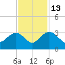 Blessing Plantation tide chart for Thursday, November 13, 2025