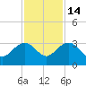 Blessing Plantation tide chart for Friday, November 14, 2025
