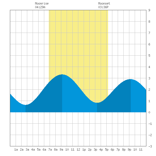 Blessing Plantation tide chart for Monday, November 17, 2025