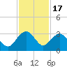 Blessing Plantation tide chart for Monday, November 17, 2025