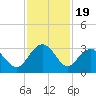 Blessing Plantation tide chart for Wednesday, November 19, 2025
