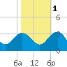 Blessing Plantation tide chart for Saturday, November 1, 2025
