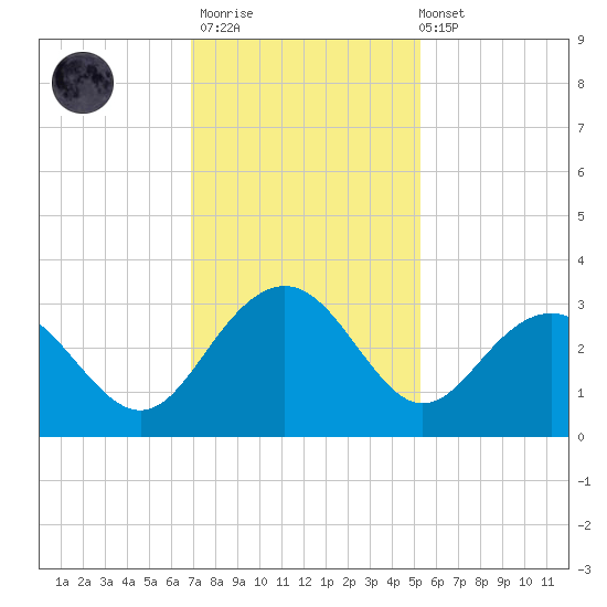 Blessing Plantation tide chart for Thursday, November 20, 2025