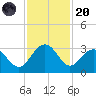 Blessing Plantation tide chart for Thursday, November 20, 2025