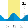 Blessing Plantation tide chart for Friday, November 21, 2025