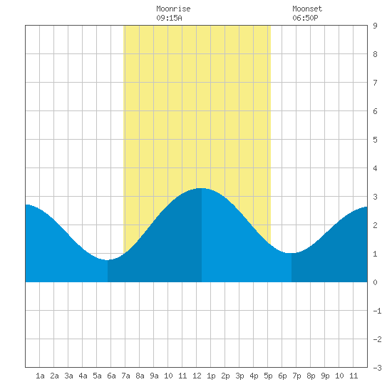 Blessing Plantation tide chart for Saturday, November 22, 2025