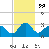 Blessing Plantation tide chart for Saturday, November 22, 2025