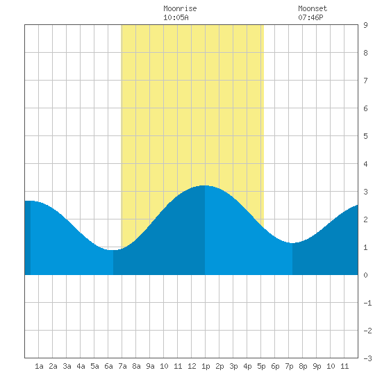 Blessing Plantation tide chart for Sunday, November 23, 2025