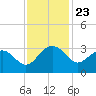 Blessing Plantation tide chart for Sunday, November 23, 2025