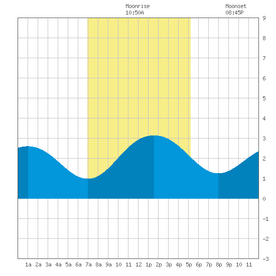 Blessing Plantation tide chart for Monday, November 24, 2025
