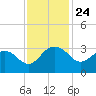 Blessing Plantation tide chart for Monday, November 24, 2025